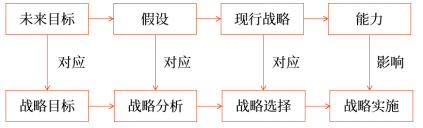 競爭對手分析4個維度的記憶技巧