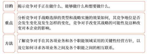 競爭對手的現(xiàn)行戰(zhàn)略