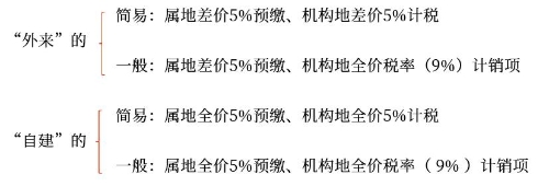 一般納稅人轉(zhuǎn)讓不動(dòng)產(chǎn)的計(jì)稅