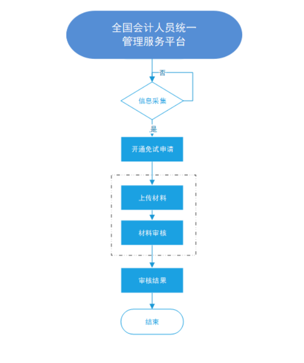 安徽2025年中級(jí)會(huì)計(jì)考試報(bào)名免試申請(qǐng)
