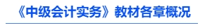 中級(jí)會(huì)計(jì)實(shí)務(wù)教材各章概況
