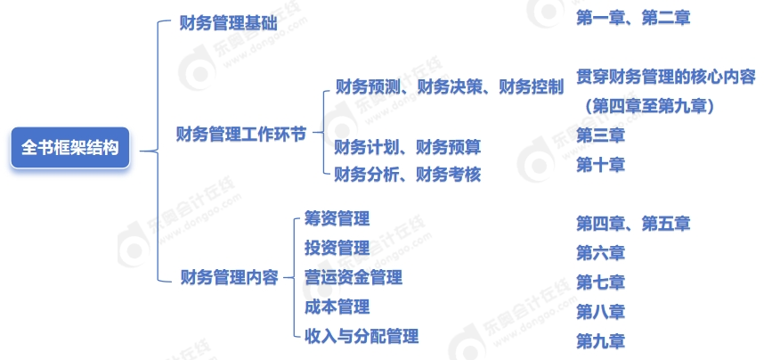 中級會計財管全書框架結(jié)構(gòu)