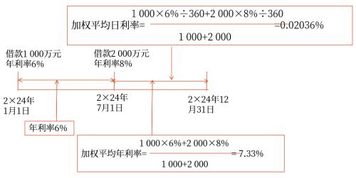 一般借款如何計算加權(quán)平均年利率