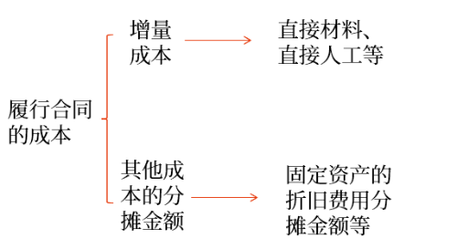虧損合同 虧損合同