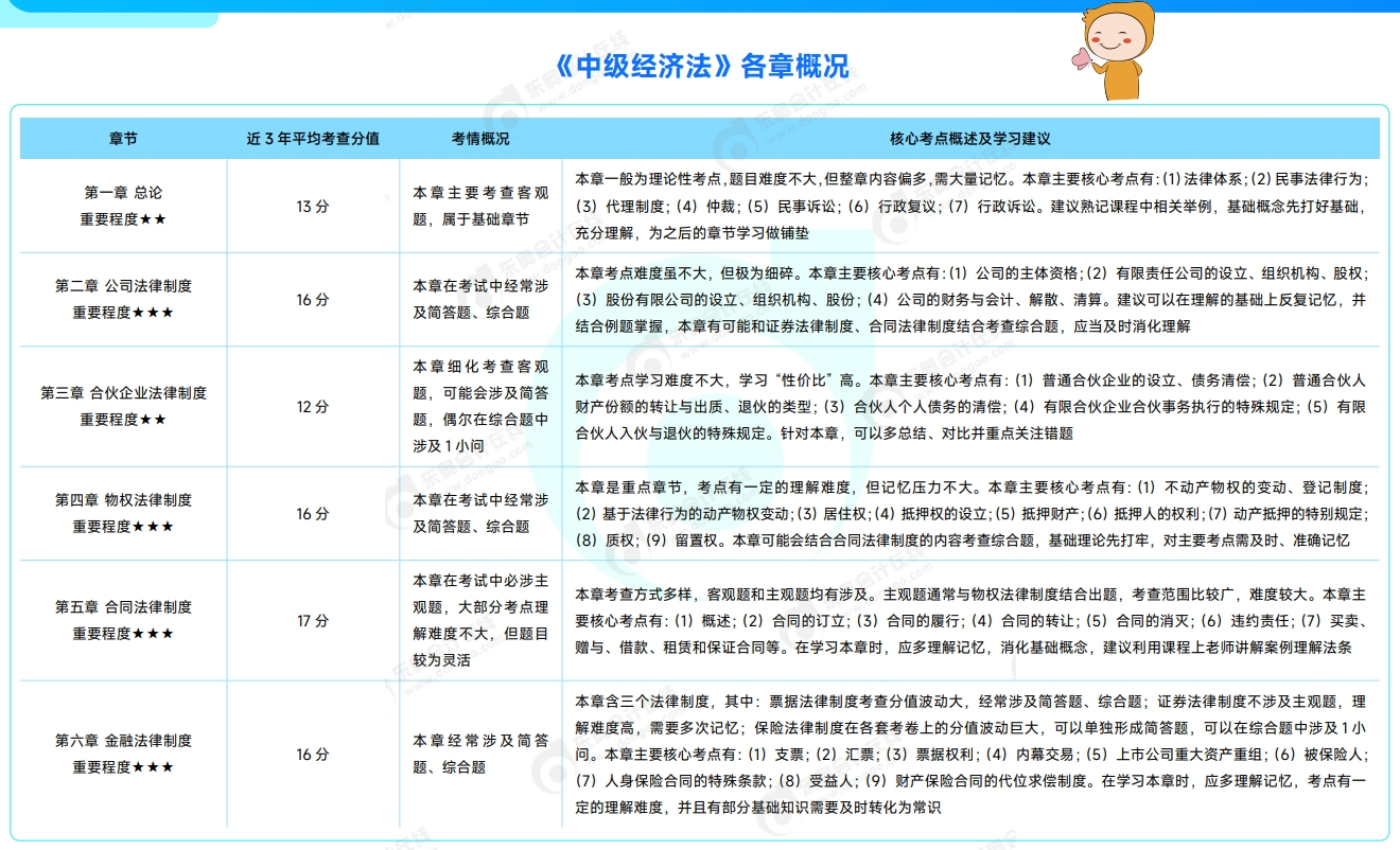 中級(jí)會(huì)計(jì)經(jīng)濟(jì)法各章概況