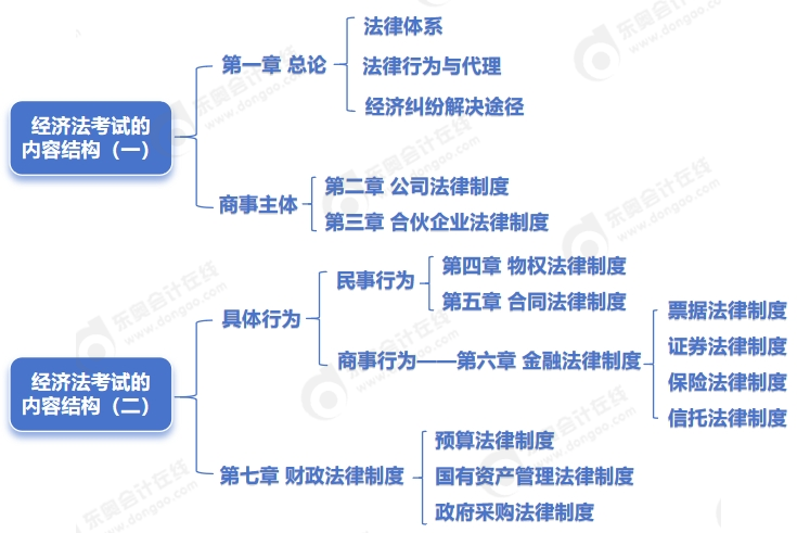 中級(jí)會(huì)計(jì)內(nèi)容結(jié)構(gòu)