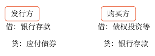 （2）發(fā)行債券