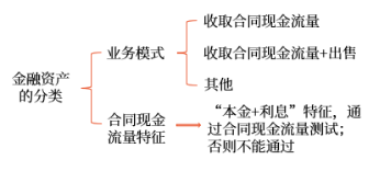 金融資產(chǎn)的分類 金融資產(chǎn)的分類
