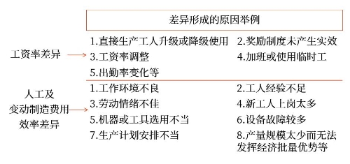 變動成本差異形成的原因分析 變動成本差異形成的原因分析