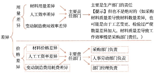 變動成本項(xiàng)目差異分析的責(zé)任歸屬 變動成本項(xiàng)目差異分析的責(zé)任歸屬