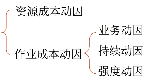 動(dòng)因的分類