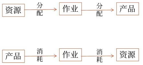 作業(yè)成本法