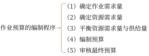 作業(yè)預(yù)算的編制