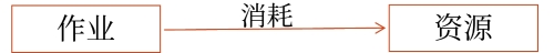 確定資源需求量