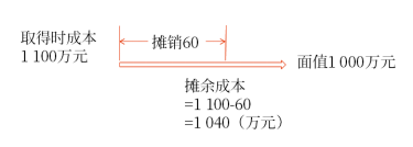 金融資產(chǎn)的后續(xù)計(jì)量 金融資產(chǎn)的后續(xù)計(jì)量