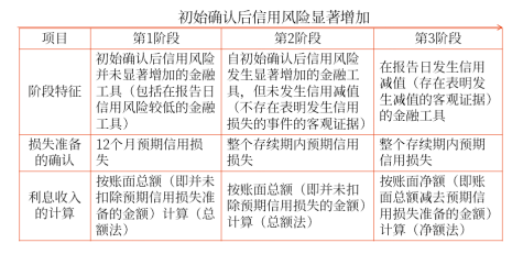 初始確認后信用風險顯著增加 初始確認后信用風險顯著增加