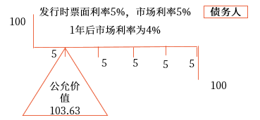 公允價(jià)值套期。