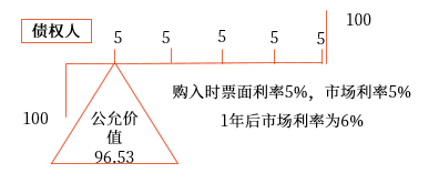 公允價(jià)值套期。