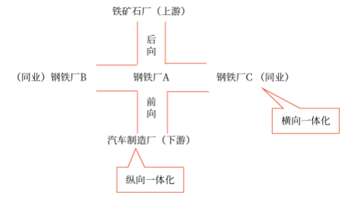 一體化戰(zhàn)略