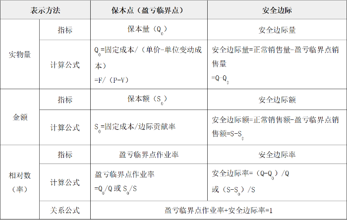 保本點(diǎn)與安全邊際的確定