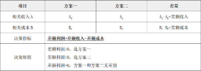 差量分析法 差量分析法