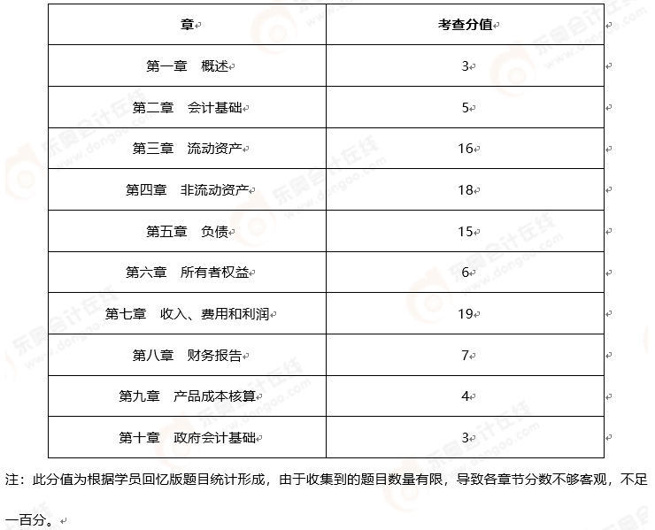初級會計考情分析2