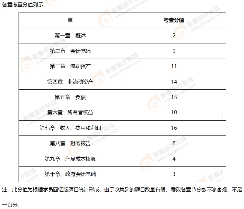 初級會計考情分析2 初級會計考情分析2