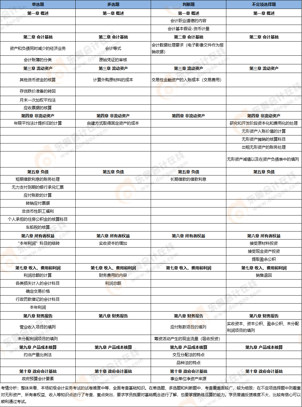 初級會計考點總結(jié) 初級會計考點總結(jié)