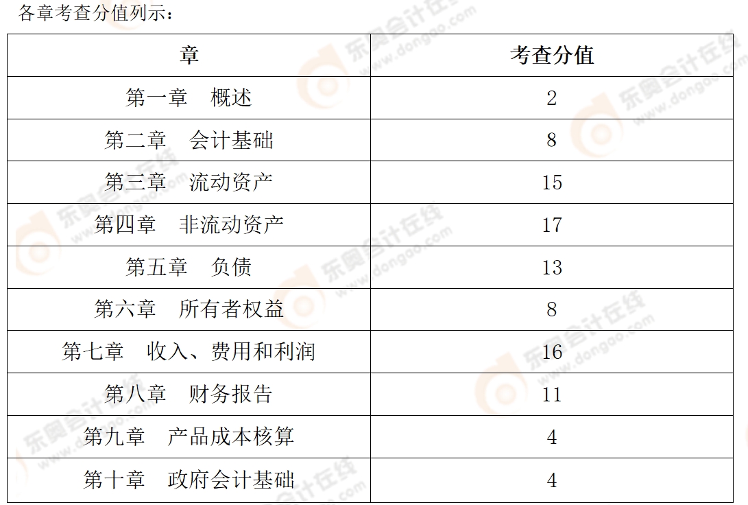 初級會計實務考情2 初級會計實務考情2