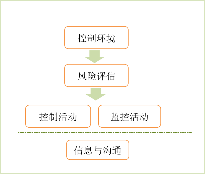 內(nèi)部控制五要素 內(nèi)部控制五要素
