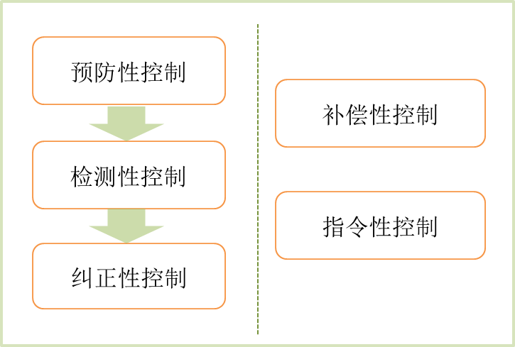 內(nèi)部控制措施分類 內(nèi)部控制措施分類