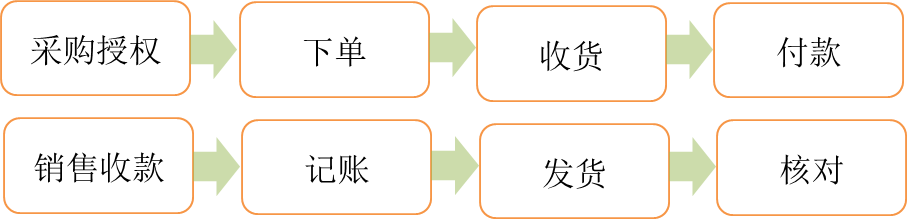 職責(zé)分離舉例 職責(zé)分離舉例