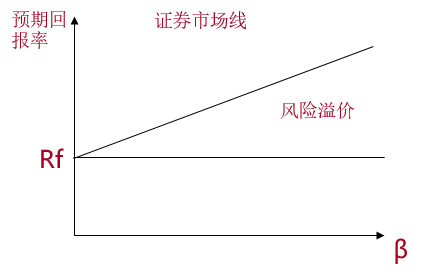 預(yù)期回報 預(yù)期回報