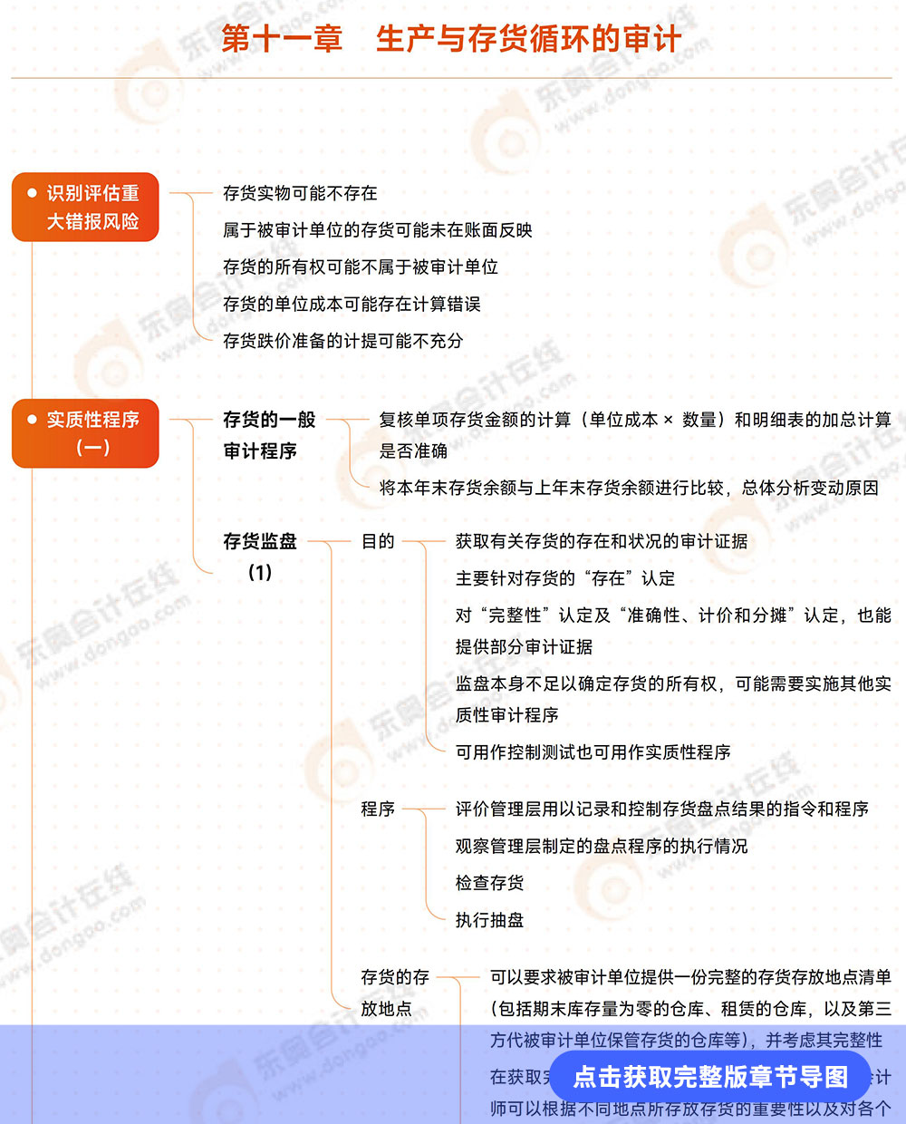 審計(jì)第十一章導(dǎo)圖例圖 審計(jì)第十一章導(dǎo)圖例圖