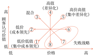 基本競爭戰(zhàn)略的綜合分析-“戰(zhàn)略鐘”