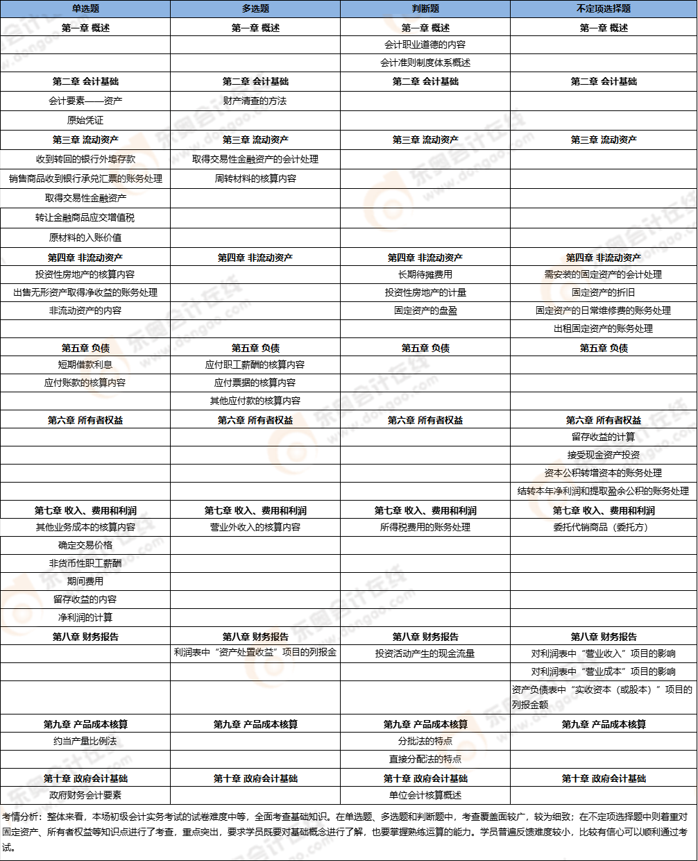 初級會計考點總結 初級會計考點總結