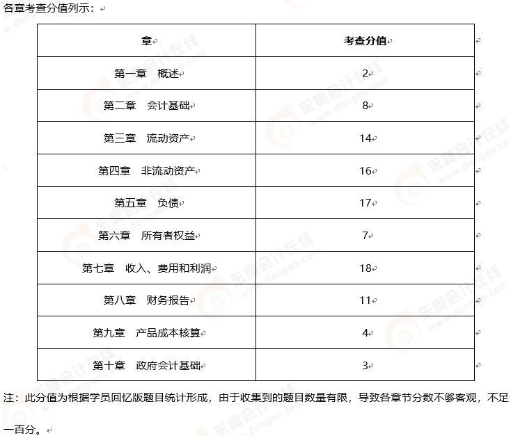 初級(jí)會(huì)計(jì)考情分析2