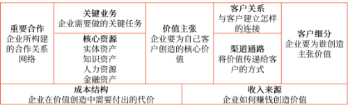 商業(yè)模式畫布