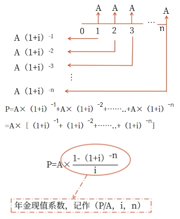 中級會(huì)計(jì)普通年金現(xiàn)值 中級會(huì)計(jì)普通年金現(xiàn)值