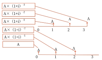 中級會(huì)計(jì)預(yù)付年金現(xiàn)值利用同期普通年金現(xiàn)值的公式乘以(1+i) 中級會(huì)計(jì)預(yù)付年金現(xiàn)值利用同期普通年金現(xiàn)值的公式乘以(1+i)