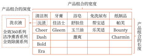 產品組合的長度、寬度和深度