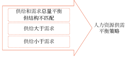 人力資源供需平衡策略