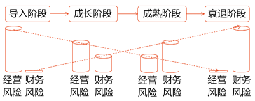 基于產(chǎn)品生命周期的財(cái)務(wù)戰(zhàn)略選擇