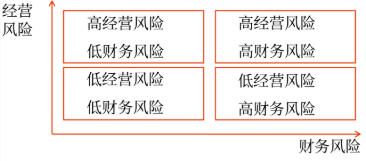 經(jīng)營(yíng)風(fēng)險(xiǎn)與財(cái)務(wù)風(fēng)險(xiǎn)的搭配