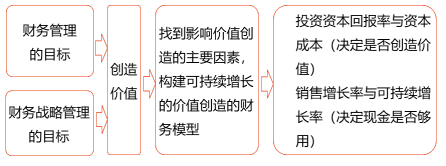 基于價(jià)值創(chuàng)造或增長(zhǎng)率的財(cái)務(wù)戰(zhàn)略選擇