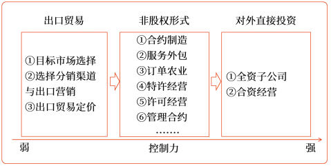國際化經(jīng)營的主要方式 國際化經(jīng)營的主要方式