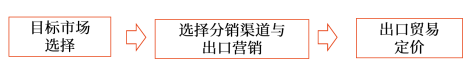 出口貿(mào)易