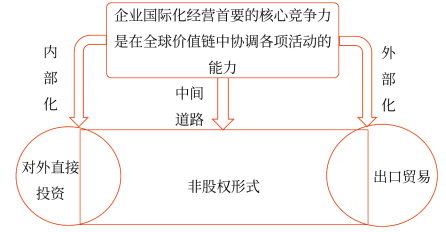 非股權(quán)形式