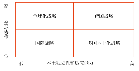 國(guó)際化經(jīng)營(yíng)的戰(zhàn)略類(lèi)型