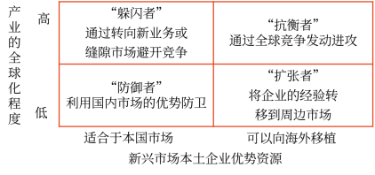 本土企業(yè)的戰(zhàn)略選擇